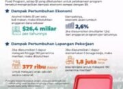Program Makan Siang Gratis Lezat & BergiziAkan Segera Disalurkan di Kota / Kabupaten di Jawa Barat.